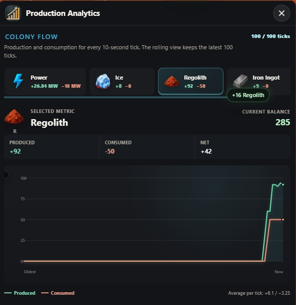 Production Analytics overlay showing live graphs of resource flow